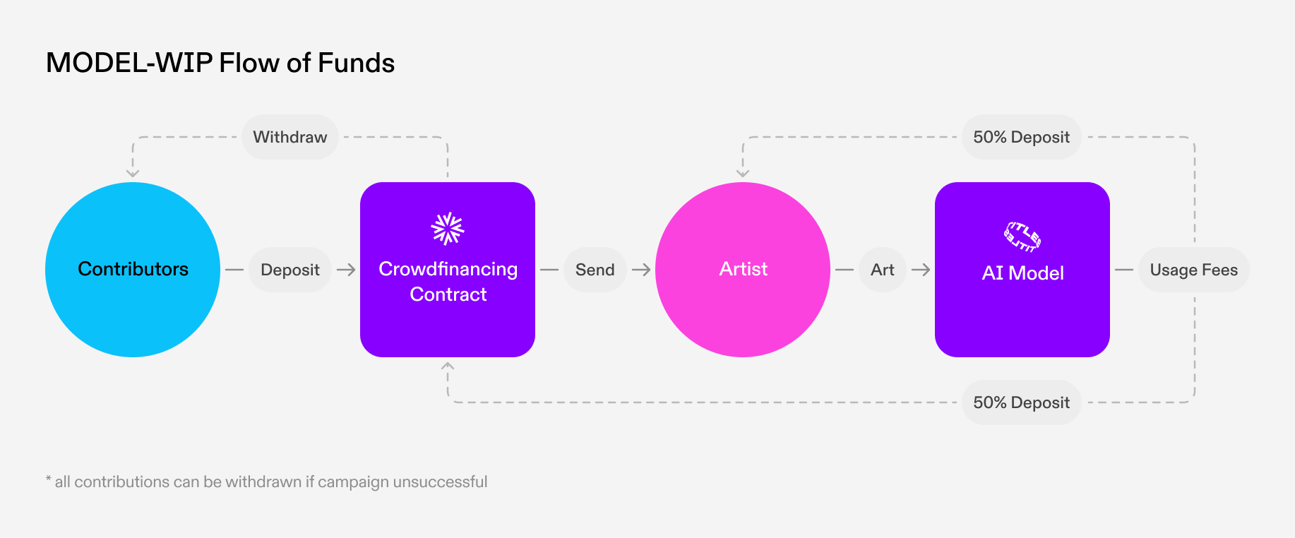 How the flows of funds works