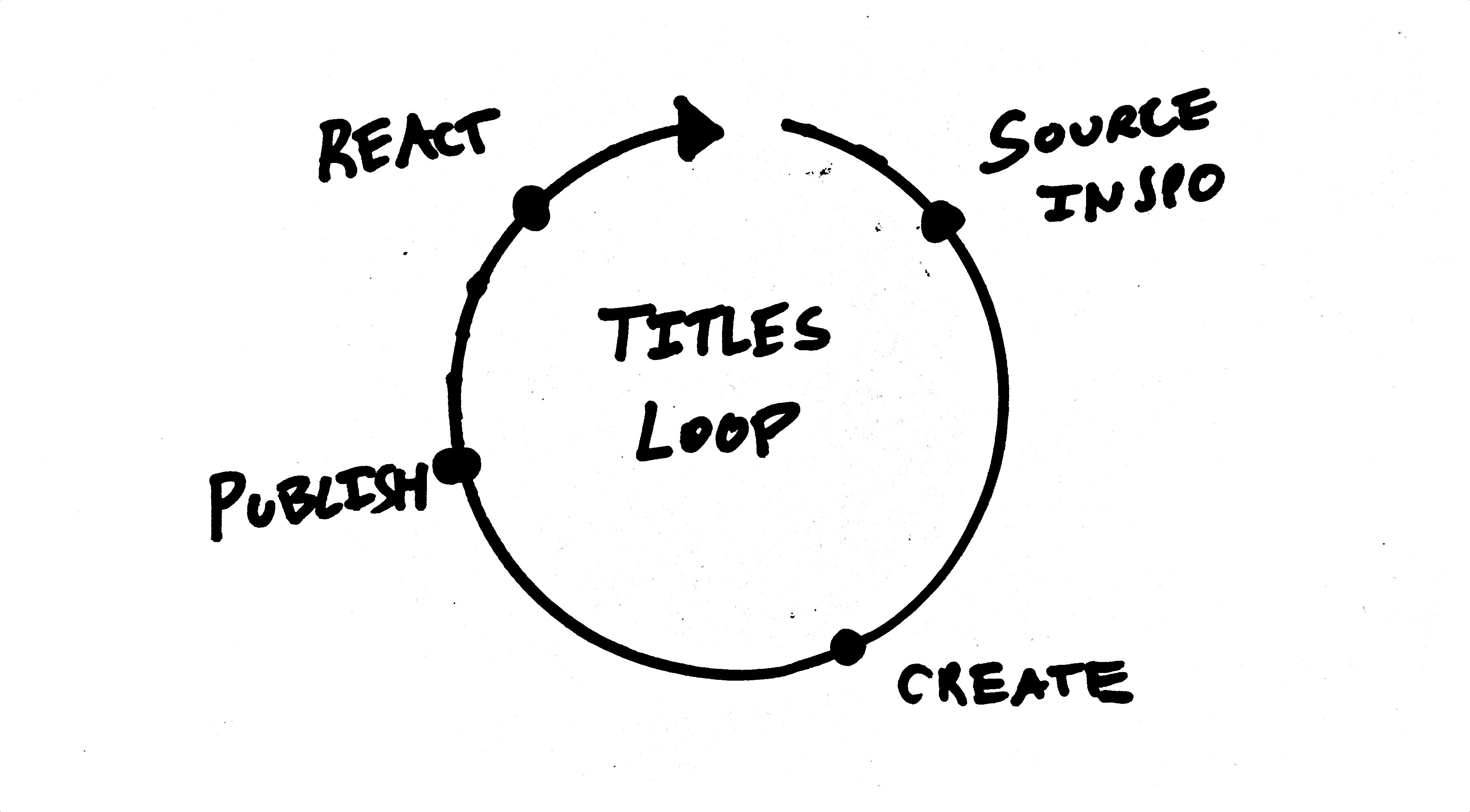 TITLES as the "creative process"