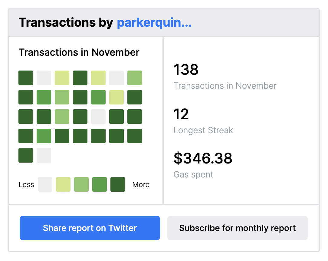November gas fee analysis for parkerquinn.eth / ETH Activity by TITLES