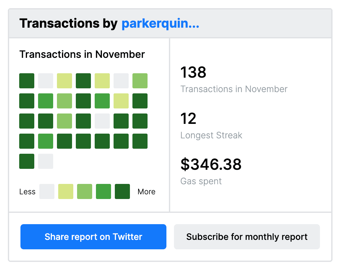 November gas fee analysis for parkerquinn.eth / ETH Activity by TITLES